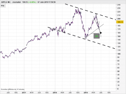 APPLE INC. - Journalier