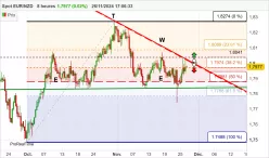 EUR/NZD - 8H