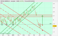 INTESA SANPAOLO - Journalier