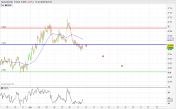 AUD/USD - 1H