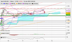 EUR/USD - 1H