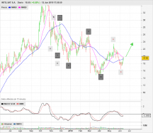 INTELSAT S.A. - Journalier