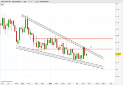 EUR/USD - Semanal