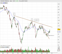 REGIONS FINANCIAL - Diario