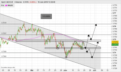 CAD/CHF - 4 uur