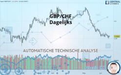 GBP/CHF - Dagelijks