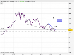 ALLERGAN PLC - Daily