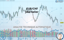 EUR/CHF - Journalier