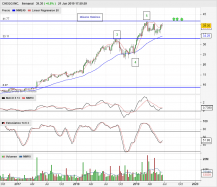 CHEGG INC. - Semanal