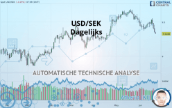 USD/SEK - Dagelijks