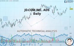 JD.COM INC. ADS - Täglich