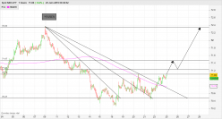 NZD/JPY - 1H