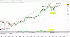 AMUNDI MSCI SEMICO - Settimanale