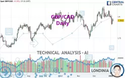 GBP/CAD - Daily