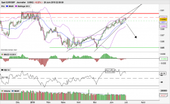 EUR/GBP - Giornaliero