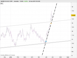 BARRICK GOLD CORP. - Journalier