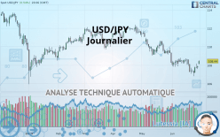 USD/JPY - Täglich