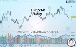 USD/ZAR - Daily