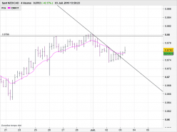 NZD/CAD - 4H