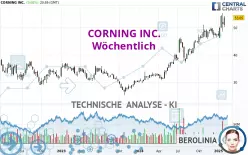 CORNING INC. - Wöchentlich