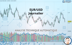 EUR/USD - Täglich