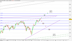 DOW JONES INDUSTRIAL AVERAGE - Journalier