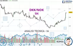 DKK/NOK - 1H
