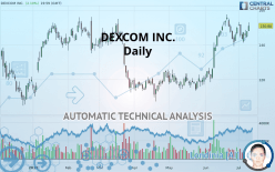 DEXCOM INC. - Daily