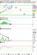 DOLLAR TREE INC. - Journalier