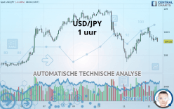 USD/JPY - 1 uur