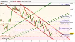 NZD/USD - 1H