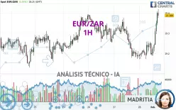 EUR/ZAR - 1H