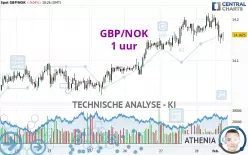 GBP/NOK - 1 uur
