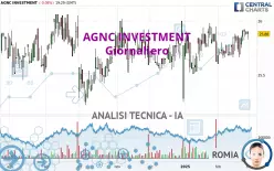 AGNC INVESTMENT - Giornaliero