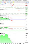 AGILENT TECHNOLOGIES INC. - Daily