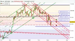 BITCOIN - BTC/USD - Dagelijks