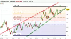 SILVER - USD - Wekelijks