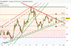EUR/JPY - 2H
