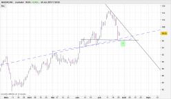 NASDAQ INC. - Journalier