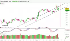 EUR/USD - Daily