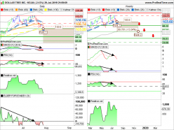 DOLLAR TREE INC. - Daily