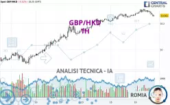 GBP/HKD - 1H