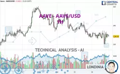 AAVE - AAVE/USD - 1H