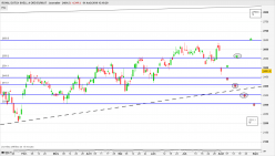 SHELL A ORD EUR0.07 - Journalier