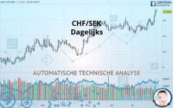 CHF/SEK - Dagelijks