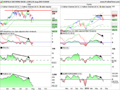 NORFOLK SOUTHERN - Daily