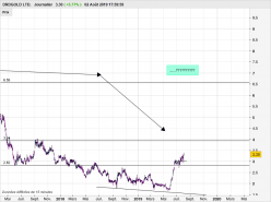 DRDGOLD LTD. - Journalier