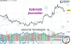 EUR/USD - Dagelijks