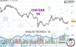 CHF/ZAR - 1H