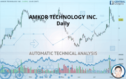 AMKOR TECHNOLOGY INC. - Daily